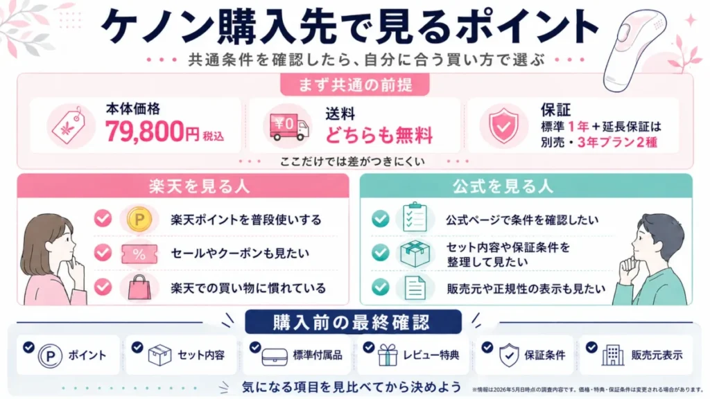 ケノン購入先選びで、楽天と公式の価格・保証・特典などの確認ポイントを整理した図解