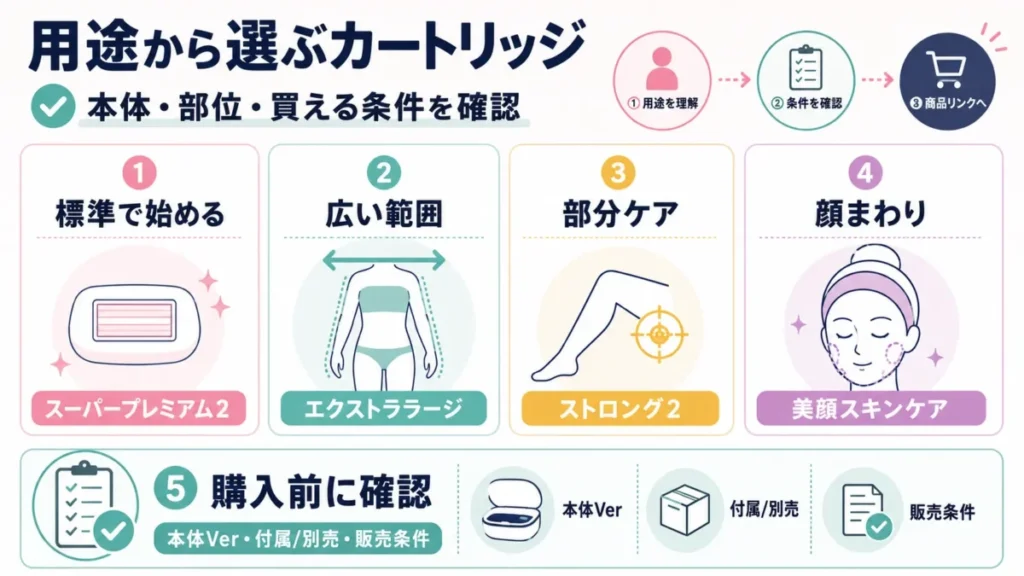 ケノンのカートリッジを用途別に分け、本体や部位、購入前の確認ポイントを整理した図解