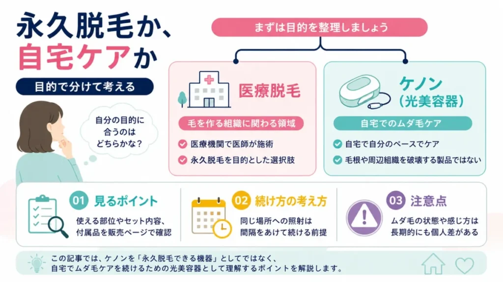 永久脱毛と自宅ケアの違いを整理し、ケノン購入前の確認ポイントを示す導入図解