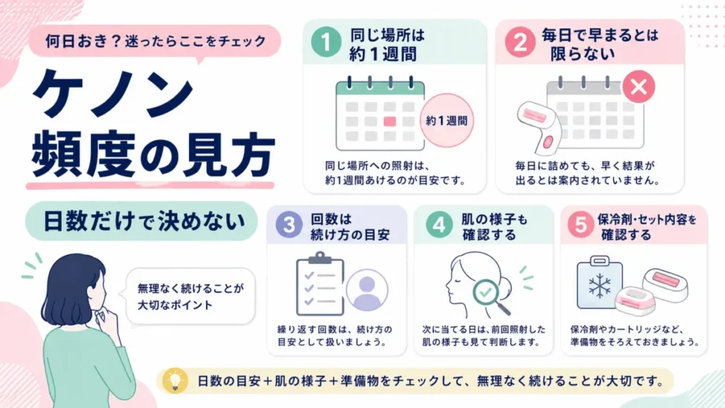 ケノンの使用頻度を日数だけでなく肌の様子や冷却準備で確認する導入部用図解