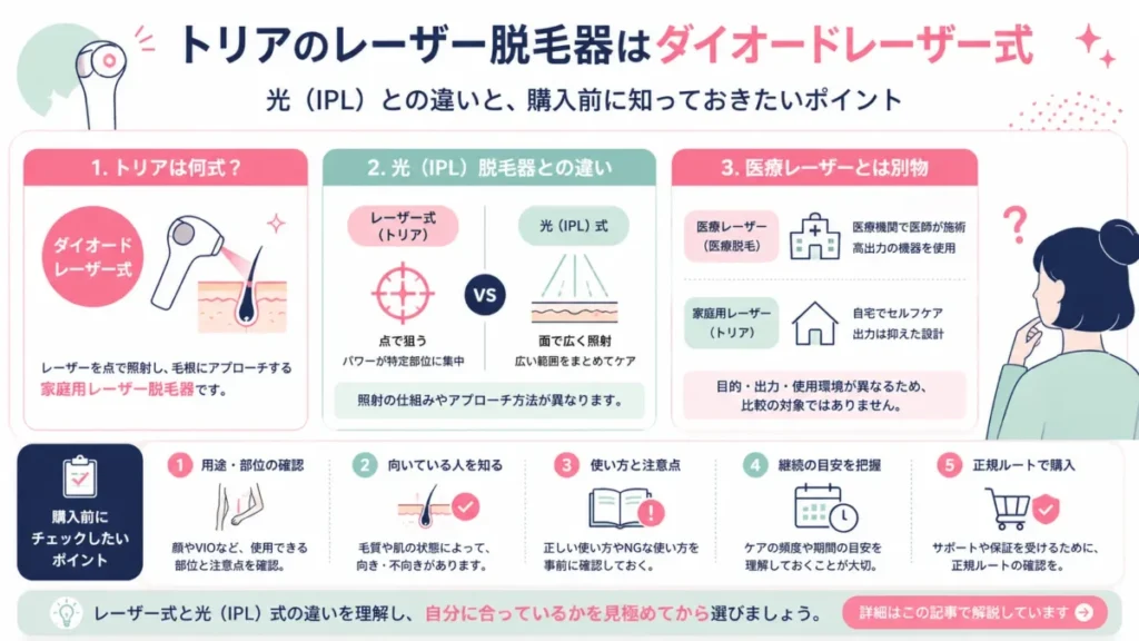 トリアのレーザー方式や光IPLとの違い、購入前に確認したいポイントを整理した導入図解