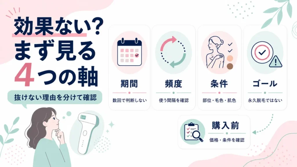 Ulike脱毛器が効果ないと感じるときに、期間・頻度・条件・ゴールの4軸で確認点を整理する図解