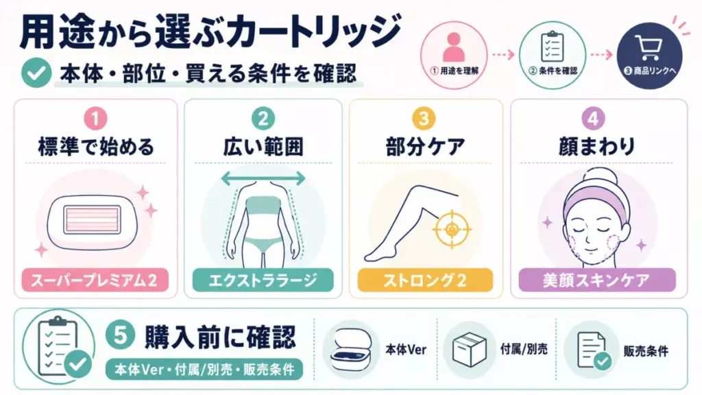 ケノンのカートリッジを用途別に分け、本体や部位、購入前の確認ポイントを整理した図解