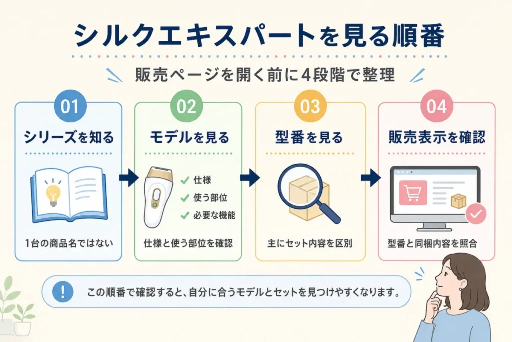 シルクエキスパートをシリーズ・モデル・型番・販売表示の順で確認する導入部図解