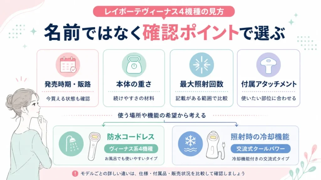 レイボーテヴィーナス4機種の比較軸と防水・冷却機能の違いを整理した導入図解