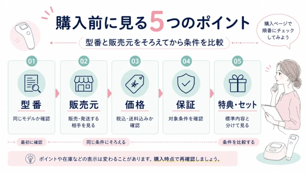 スムースエピ購入前に、型番・販売元・価格・保証・特典の確認ポイントを整理した図解