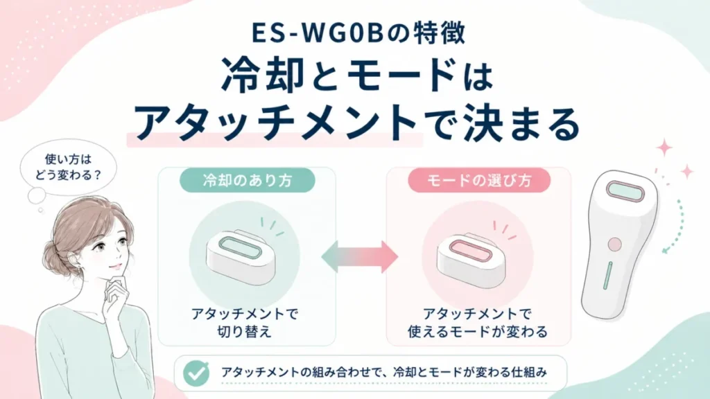 ES-WG0Bの冷却機能とモードがアタッチメントで変わる点を整理する図解