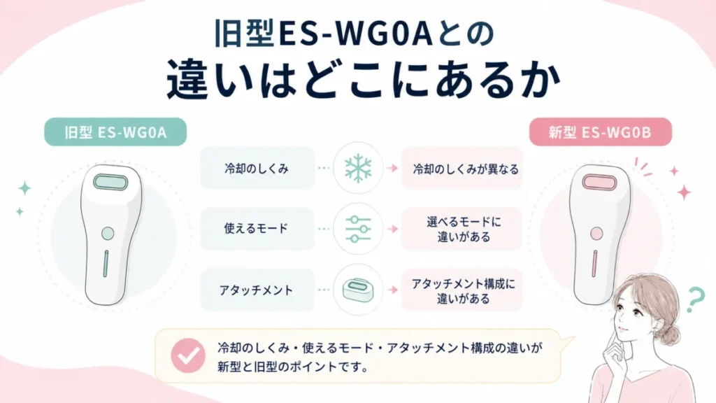 ES-WG0Bと旧型ES-WG0Aの違いを比較しながら確認する記事内図解
