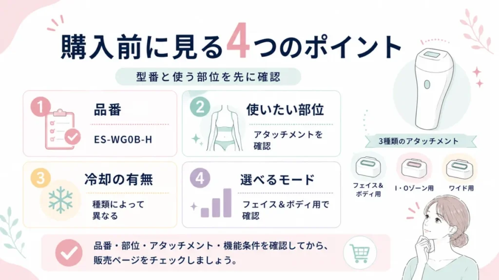 導入部でスムースエピ購入前の型番・使う部位・冷却・モードの確認点を4項目で整理した図解