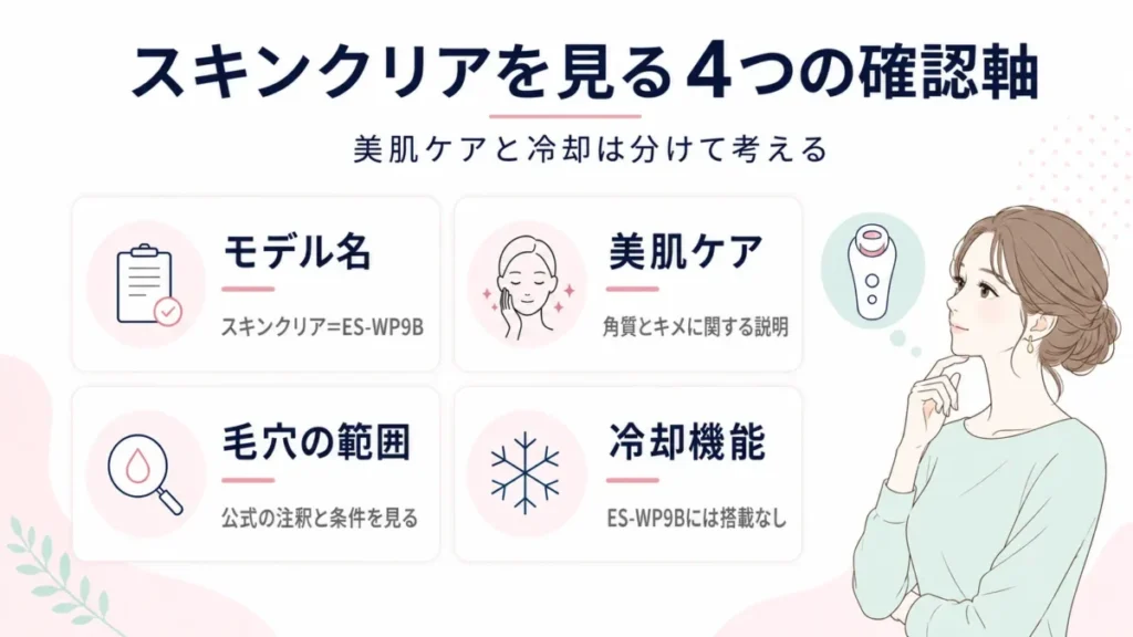 スキンクリアを見る4つの確認軸として、モデル名・美肌ケア・毛穴の範囲・冷却機能を整理した図解