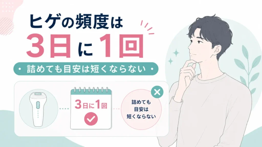 ヒゲへの使用頻度は3日に1回で、間隔を詰めない考え方を示す図解